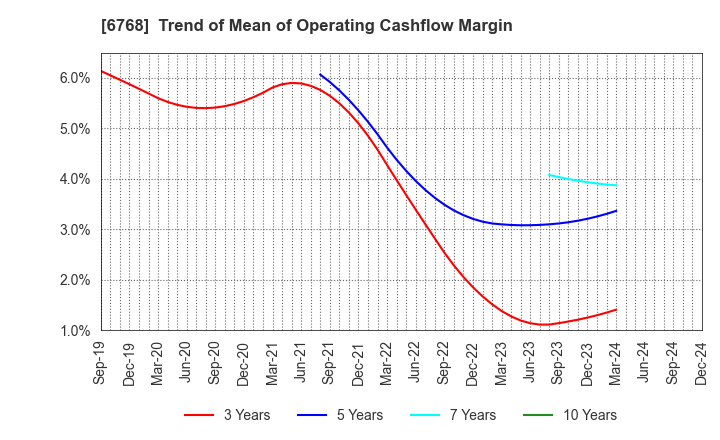 6768 TAMURA CORPORATION: Trend of Mean of Operating Cashflow Margin