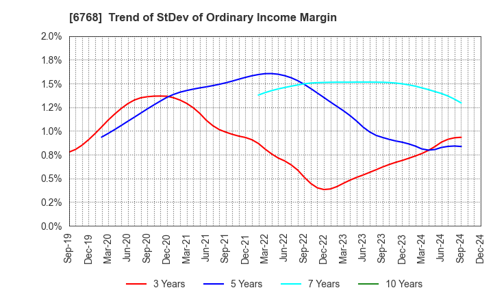 6768 TAMURA CORPORATION: Trend of StDev of Ordinary Income Margin