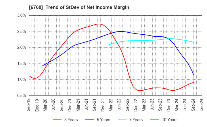 6768 TAMURA CORPORATION: Trend of StDev of Net Income Margin