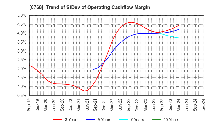 6768 TAMURA CORPORATION: Trend of StDev of Operating Cashflow Margin