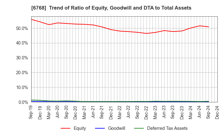 6768 TAMURA CORPORATION: Trend of Ratio of Equity, Goodwill and DTA to Total Assets