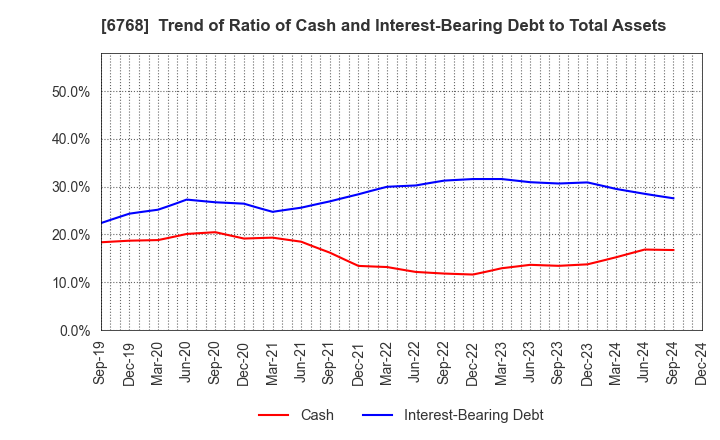 6768 TAMURA CORPORATION: Trend of Ratio of Cash and Interest-Bearing Debt to Total Assets