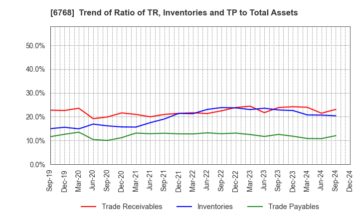 6768 TAMURA CORPORATION: Trend of Ratio of TR, Inventories and TP to Total Assets