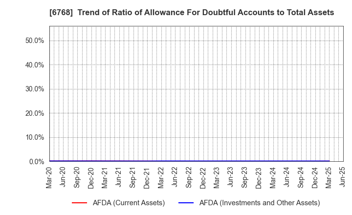 6768 TAMURA CORPORATION: Trend of Ratio of Allowance For Doubtful Accounts to Total Assets