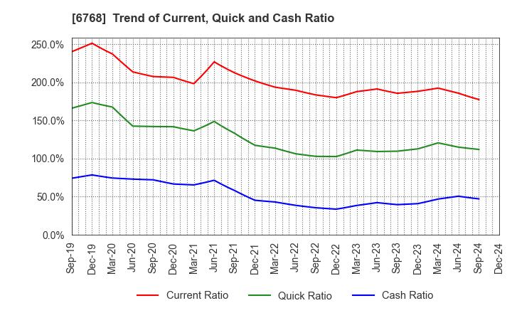 6768 TAMURA CORPORATION: Trend of Current, Quick and Cash Ratio