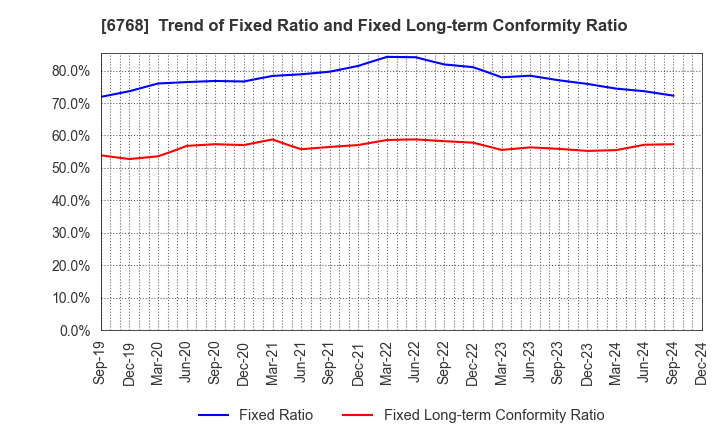 6768 TAMURA CORPORATION: Trend of Fixed Ratio and Fixed Long-term Conformity Ratio