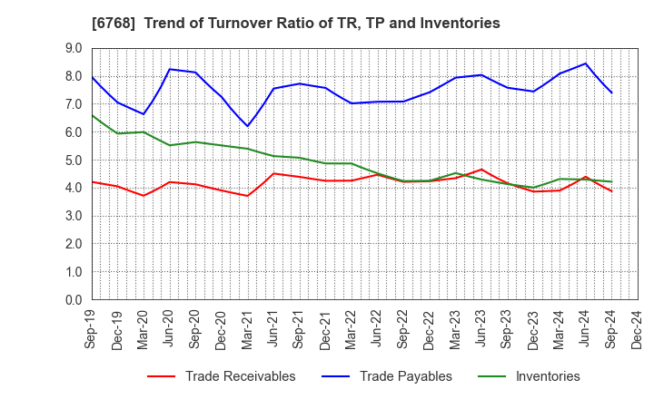 6768 TAMURA CORPORATION: Trend of Turnover Ratio of TR, TP and Inventories