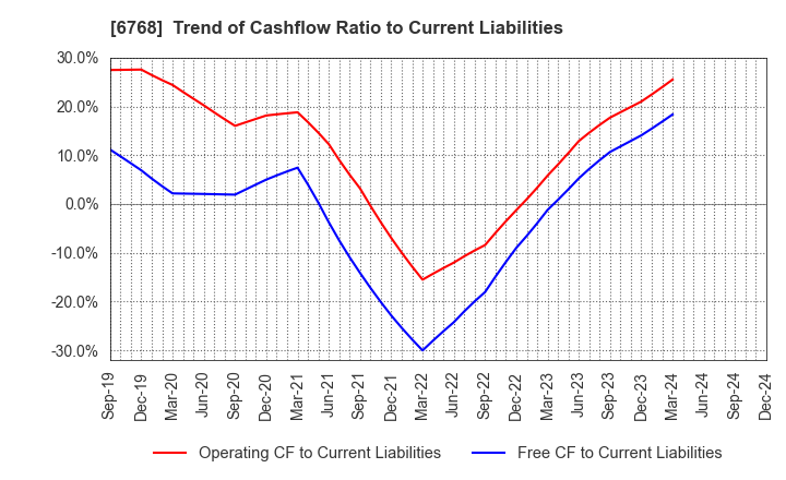 6768 TAMURA CORPORATION: Trend of Cashflow Ratio to Current Liabilities