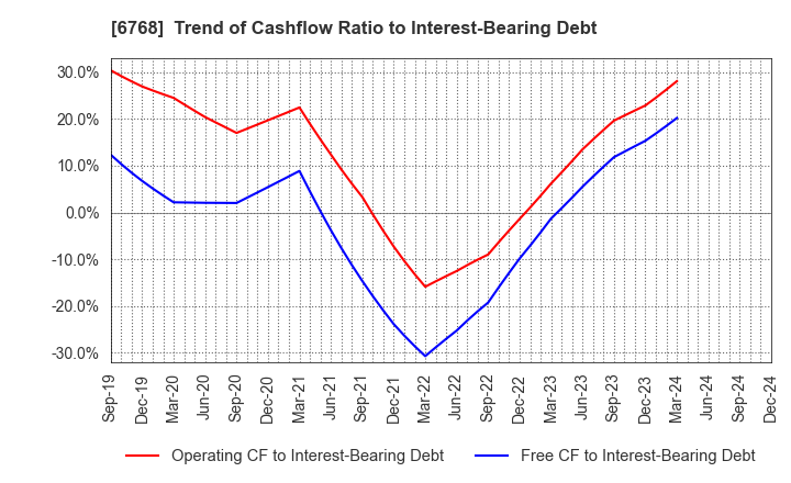 6768 TAMURA CORPORATION: Trend of Cashflow Ratio to Interest-Bearing Debt