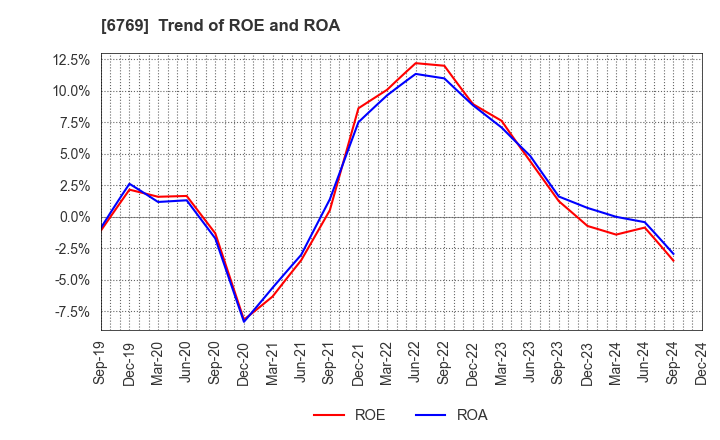 6769 THine Electronics,Inc.: Trend of ROE and ROA