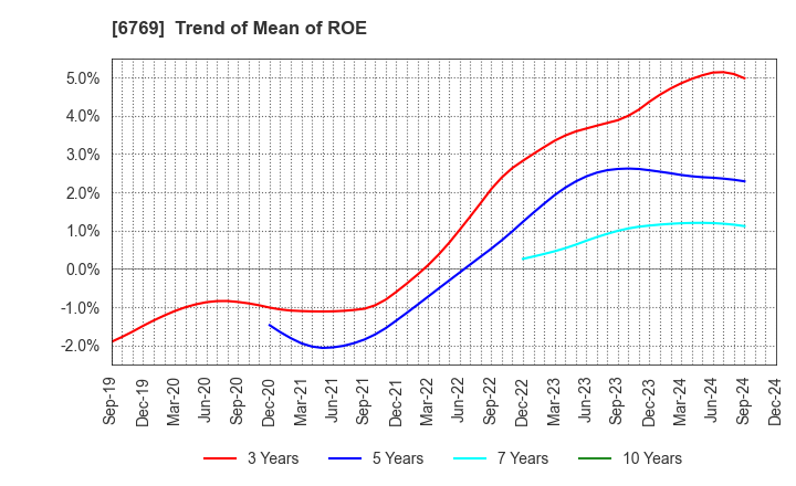 6769 THine Electronics,Inc.: Trend of Mean of ROE