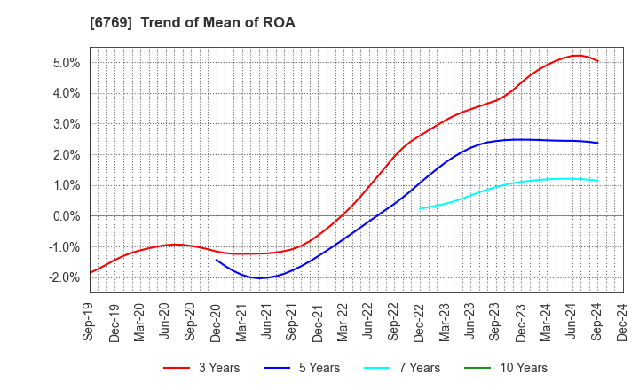 6769 THine Electronics,Inc.: Trend of Mean of ROA