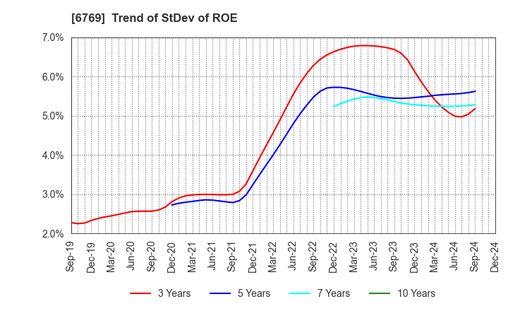 6769 THine Electronics,Inc.: Trend of StDev of ROE