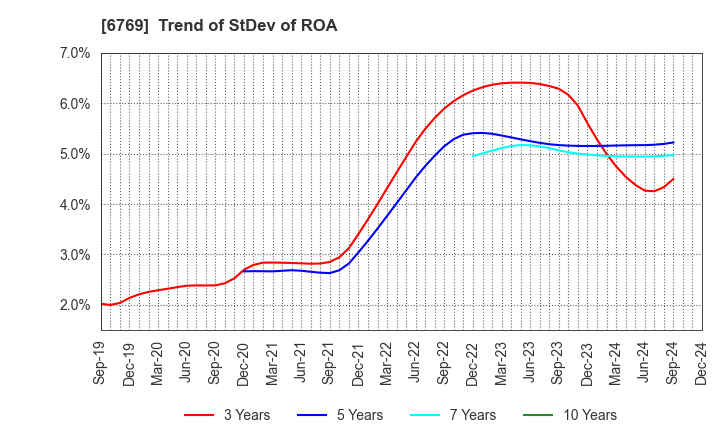 6769 THine Electronics,Inc.: Trend of StDev of ROA