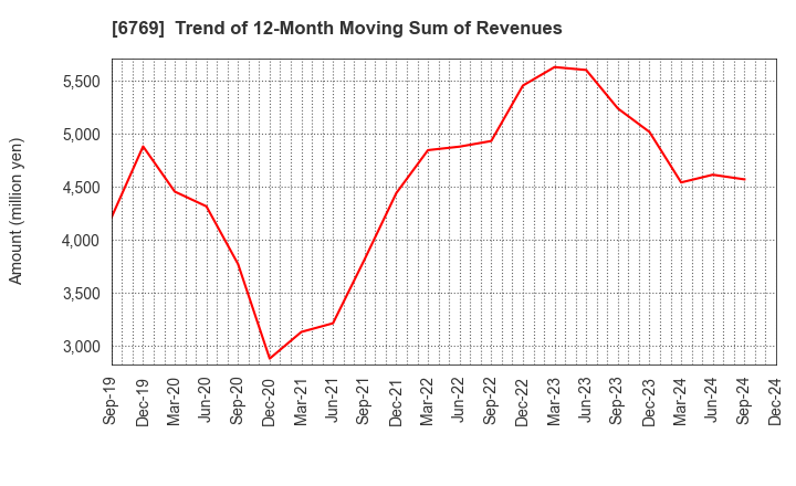 6769 THine Electronics,Inc.: Trend of 12-Month Moving Sum of Revenues