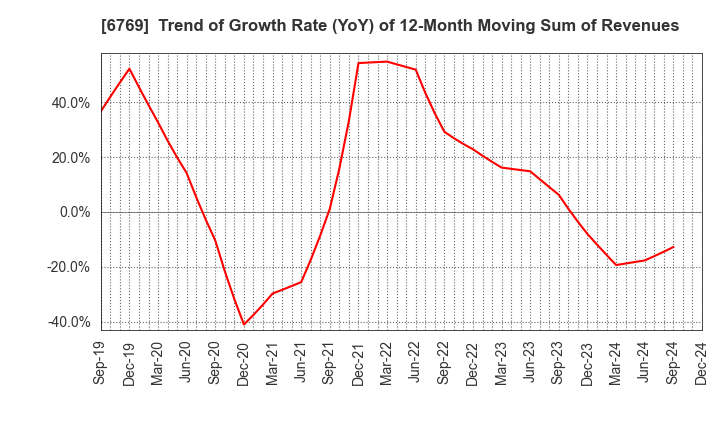 6769 THine Electronics,Inc.: Trend of Growth Rate (YoY) of 12-Month Moving Sum of Revenues