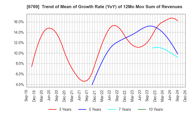 6769 THine Electronics,Inc.: Trend of Mean of Growth Rate (YoY) of 12Mo Mov Sum of Revenues