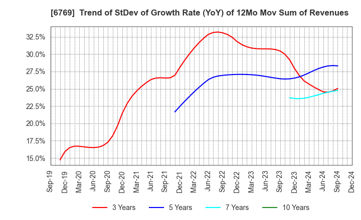 6769 THine Electronics,Inc.: Trend of StDev of Growth Rate (YoY) of 12Mo Mov Sum of Revenues