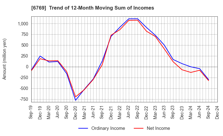 6769 THine Electronics,Inc.: Trend of 12-Month Moving Sum of Incomes