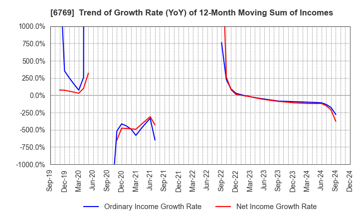 6769 THine Electronics,Inc.: Trend of Growth Rate (YoY) of 12-Month Moving Sum of Incomes