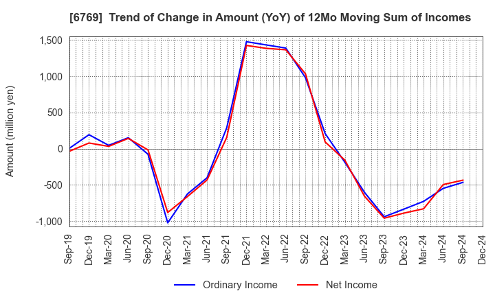 6769 THine Electronics,Inc.: Trend of Change in Amount (YoY) of 12Mo Moving Sum of Incomes