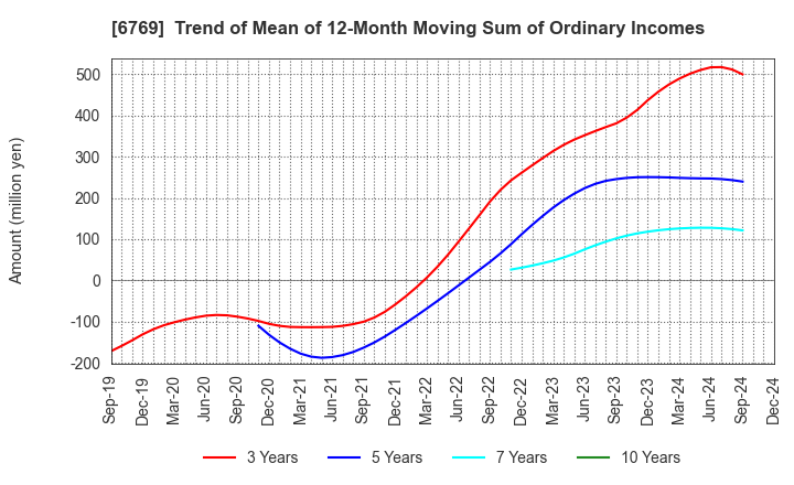 6769 THine Electronics,Inc.: Trend of Mean of 12-Month Moving Sum of Ordinary Incomes