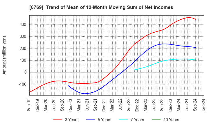 6769 THine Electronics,Inc.: Trend of Mean of 12-Month Moving Sum of Net Incomes