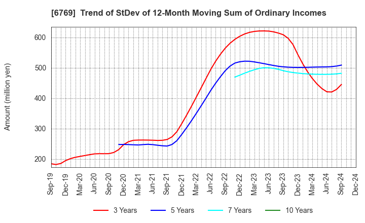 6769 THine Electronics,Inc.: Trend of StDev of 12-Month Moving Sum of Ordinary Incomes