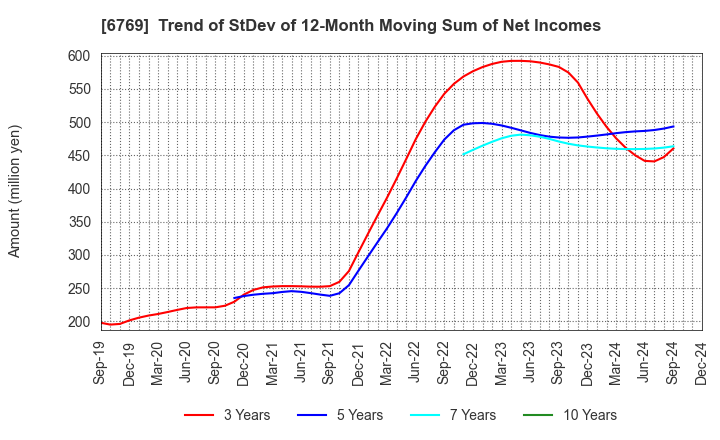 6769 THine Electronics,Inc.: Trend of StDev of 12-Month Moving Sum of Net Incomes