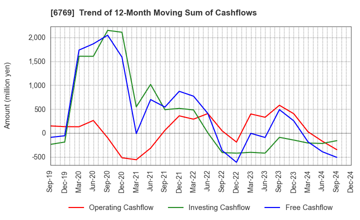 6769 THine Electronics,Inc.: Trend of 12-Month Moving Sum of Cashflows