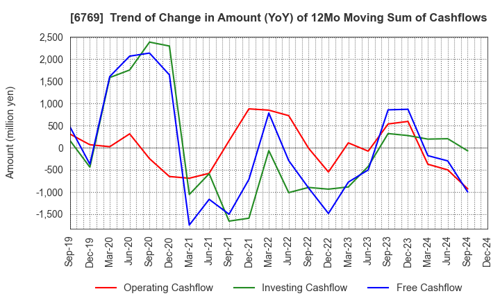 6769 THine Electronics,Inc.: Trend of Change in Amount (YoY) of 12Mo Moving Sum of Cashflows