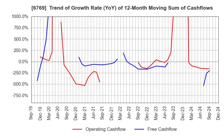 6769 THine Electronics,Inc.: Trend of Growth Rate (YoY) of 12-Month Moving Sum of Cashflows