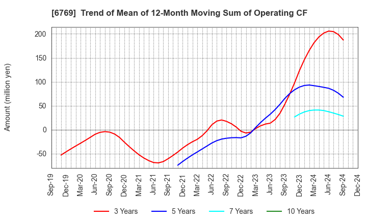 6769 THine Electronics,Inc.: Trend of Mean of 12-Month Moving Sum of Operating CF