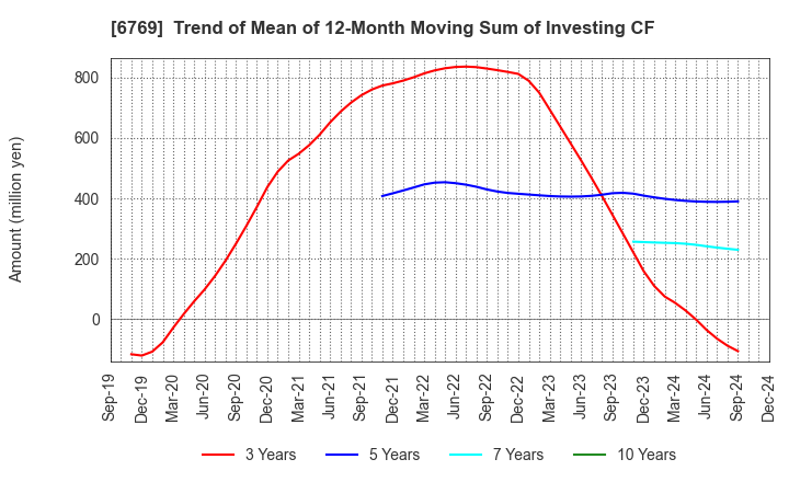 6769 THine Electronics,Inc.: Trend of Mean of 12-Month Moving Sum of Investing CF