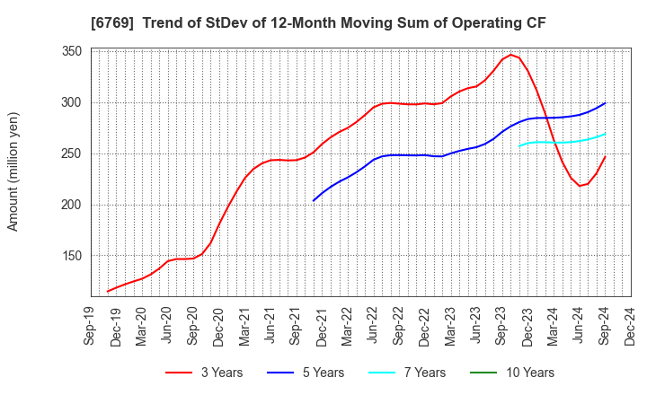 6769 THine Electronics,Inc.: Trend of StDev of 12-Month Moving Sum of Operating CF