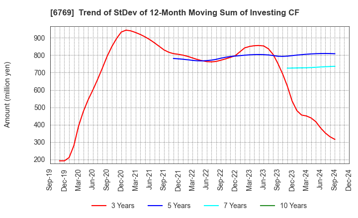 6769 THine Electronics,Inc.: Trend of StDev of 12-Month Moving Sum of Investing CF