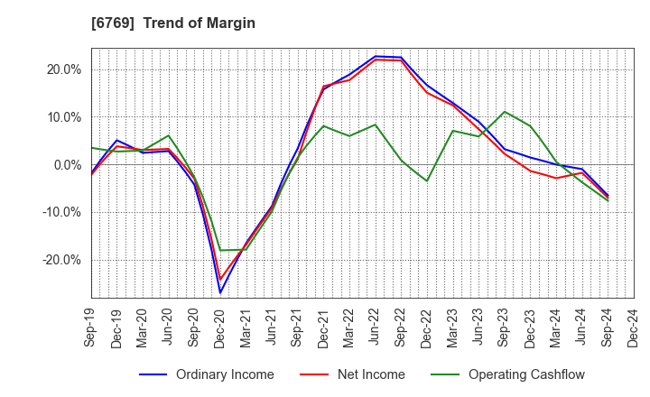 6769 THine Electronics,Inc.: Trend of Margin