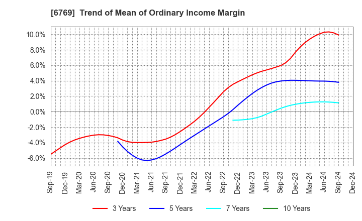 6769 THine Electronics,Inc.: Trend of Mean of Ordinary Income Margin