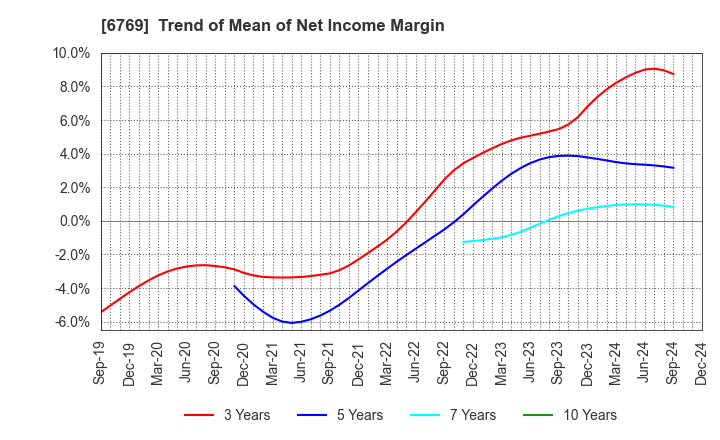 6769 THine Electronics,Inc.: Trend of Mean of Net Income Margin