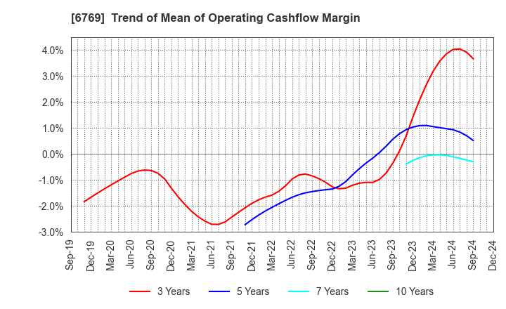 6769 THine Electronics,Inc.: Trend of Mean of Operating Cashflow Margin