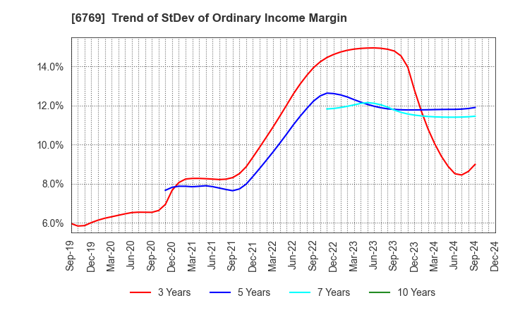 6769 THine Electronics,Inc.: Trend of StDev of Ordinary Income Margin