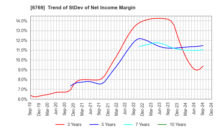 6769 THine Electronics,Inc.: Trend of StDev of Net Income Margin