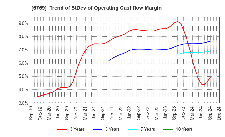 6769 THine Electronics,Inc.: Trend of StDev of Operating Cashflow Margin