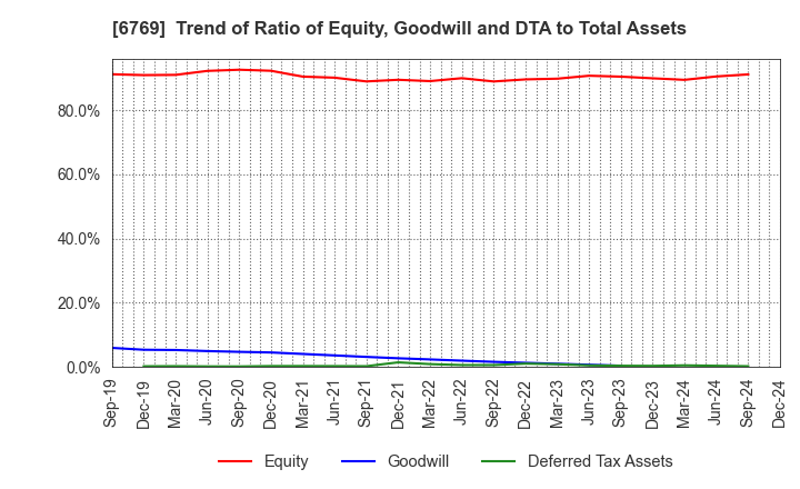 6769 THine Electronics,Inc.: Trend of Ratio of Equity, Goodwill and DTA to Total Assets