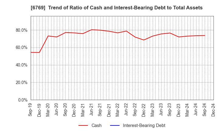 6769 THine Electronics,Inc.: Trend of Ratio of Cash and Interest-Bearing Debt to Total Assets