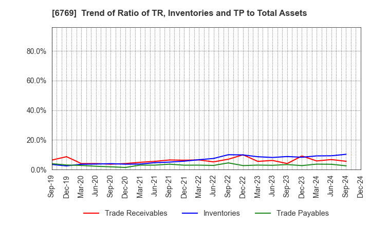 6769 THine Electronics,Inc.: Trend of Ratio of TR, Inventories and TP to Total Assets