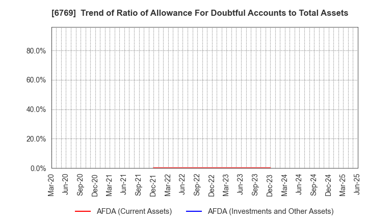 6769 THine Electronics,Inc.: Trend of Ratio of Allowance For Doubtful Accounts to Total Assets