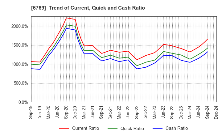 6769 THine Electronics,Inc.: Trend of Current, Quick and Cash Ratio