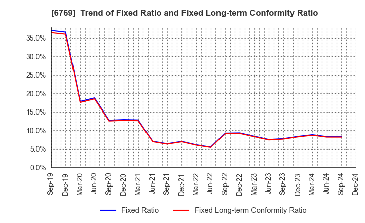 6769 THine Electronics,Inc.: Trend of Fixed Ratio and Fixed Long-term Conformity Ratio