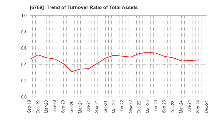 6769 THine Electronics,Inc.: Trend of Turnover Ratio of Total Assets